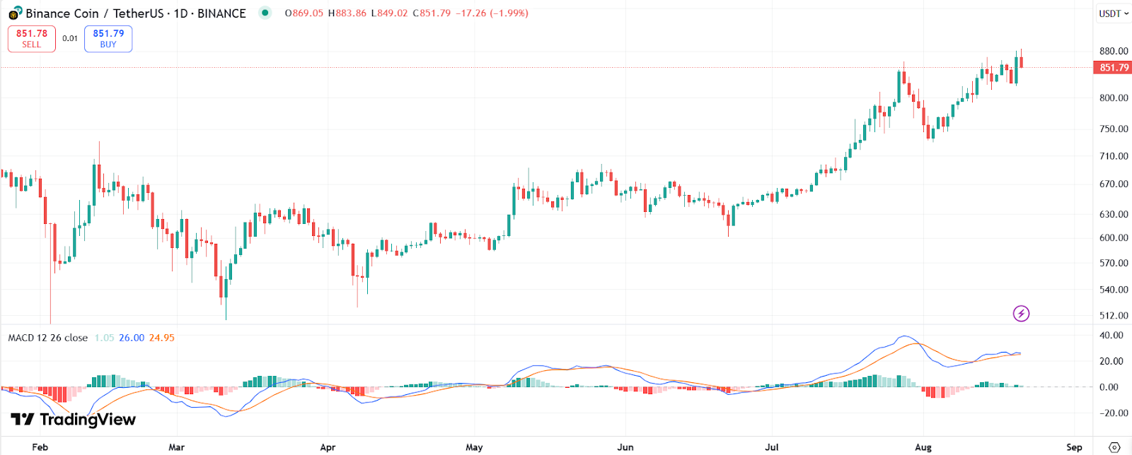 BNB Smashes New All-Time High: Is $1,000 the Next Target?