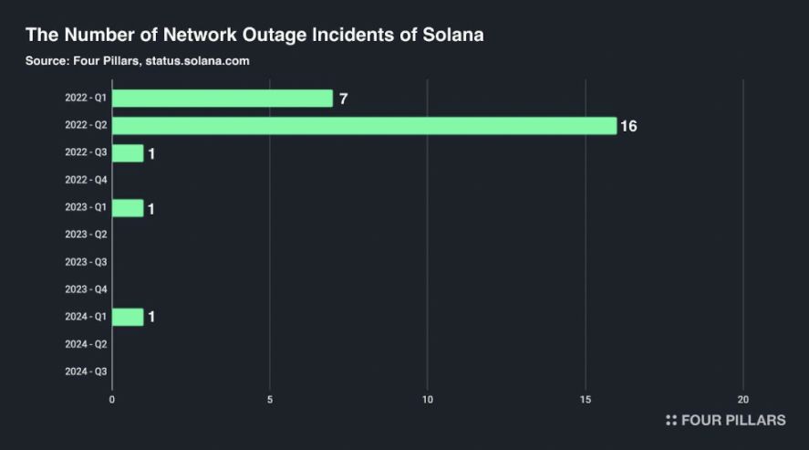 Solana 全面报告：Web3 时代的苹果？不，它远不止于此 image 3