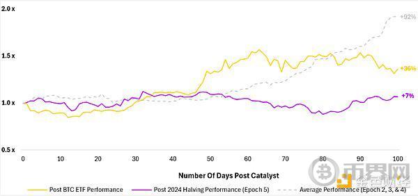 Outlier Ventures：比特币减半驱动的四年周期已不成立 image 6