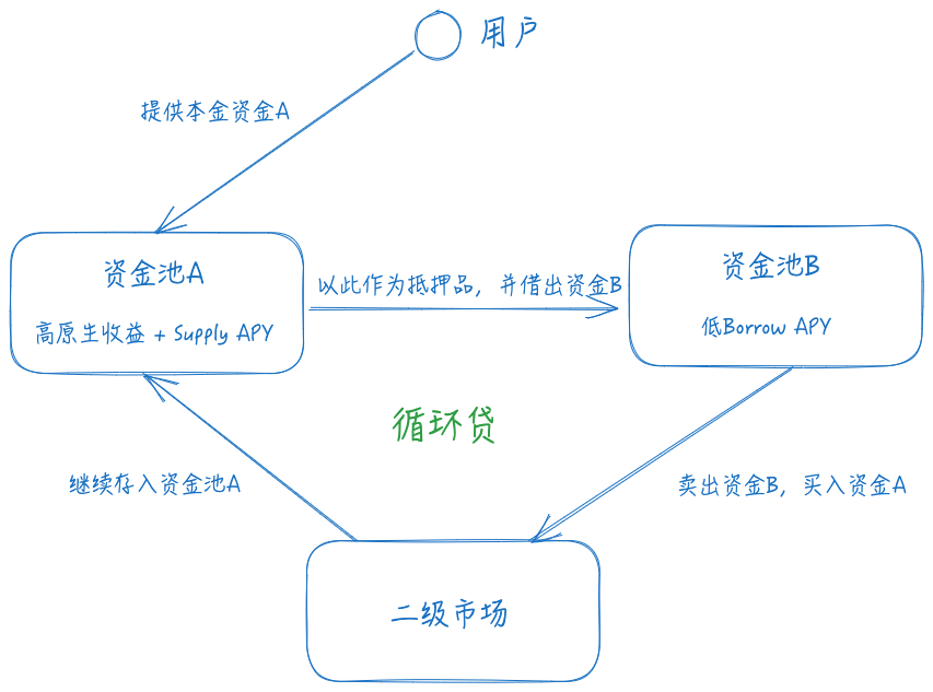 DeFi小白入门宝典（一）：看AAVE大户如何用1000万美金通过利差套利获得100%的APR image 2