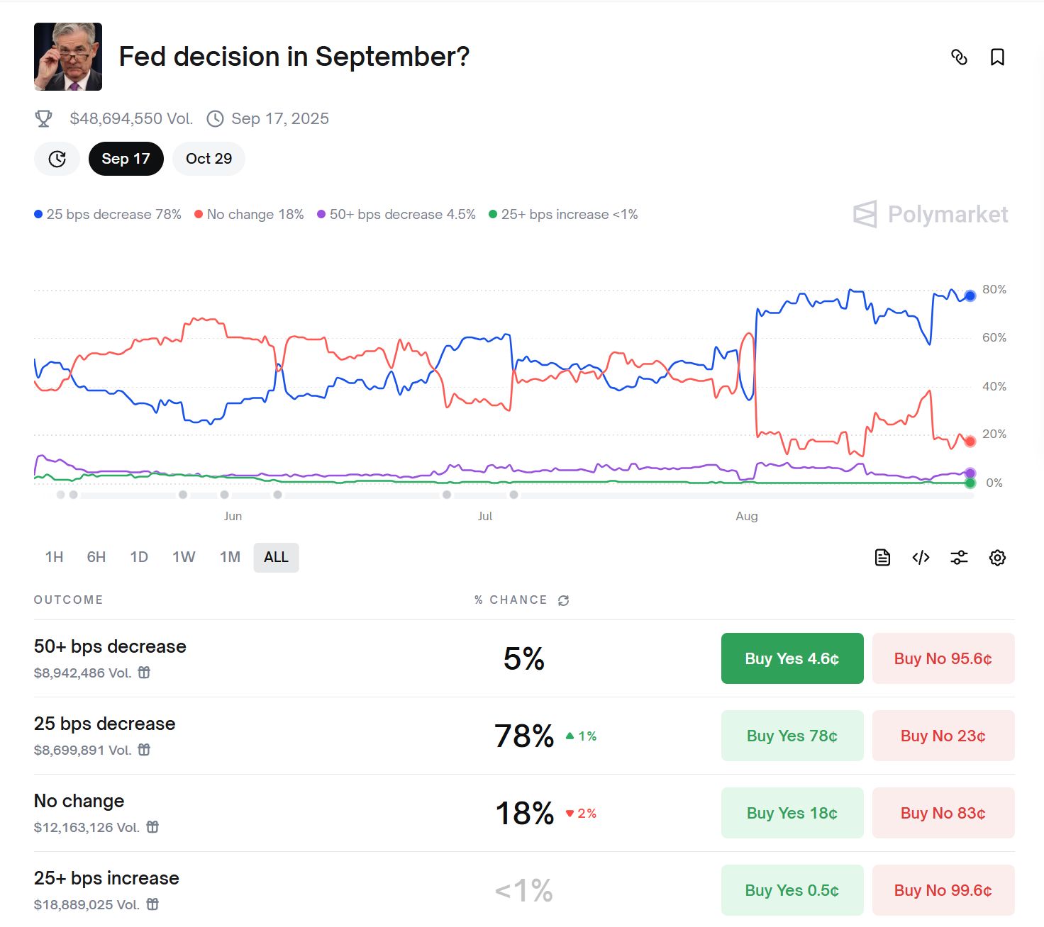 Hotcoin Research | Thị trường đặt cược xác suất cắt giảm lãi suất vào tháng 9 vượt quá 80%: Dự báo nhịp độ cắt giảm lãi suất của Fed trong quý IV và triển vọng tác động image 2