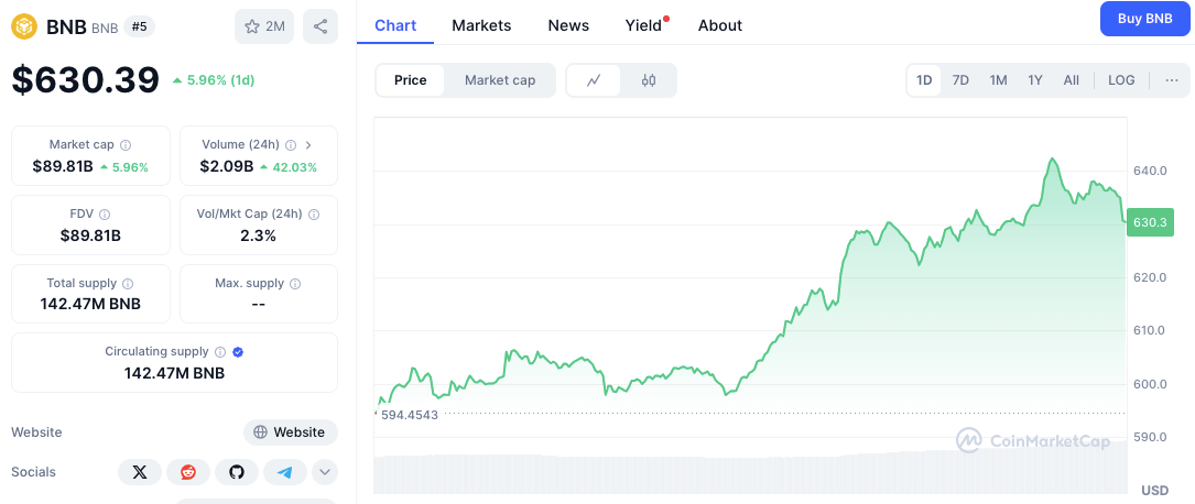 BNB Chain ahora encabeza a Solana en el comercio de DEX y el precio sube image 1