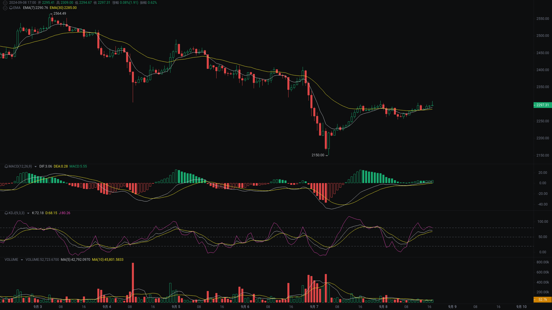 小A晚间分析：ORDI、dogs、ETH行情分析来袭 image 2