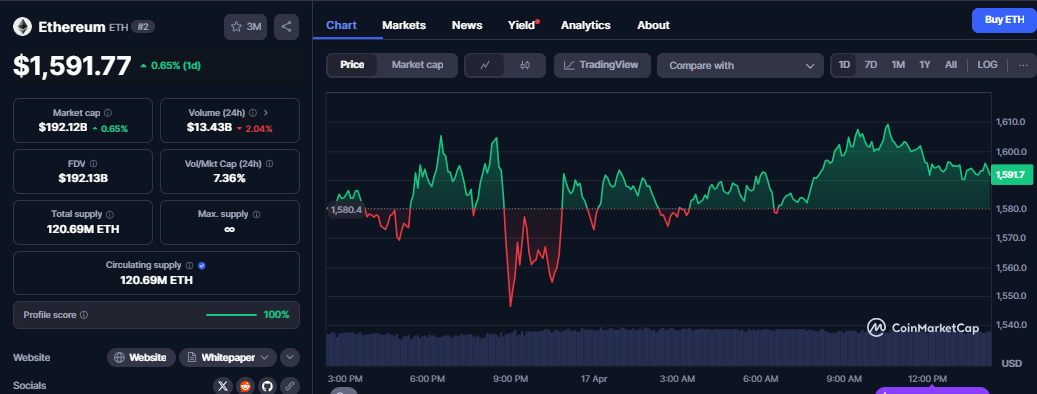 Ethereum Network Fees Drop to Their Lowest Since May 2020 image 2