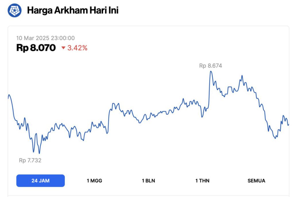 Arkham Intelligence Price Update (10/3/25): Turun 3% dalam Waktu 24 Jam, Arkham Luncurkan Fitur Baru! image 0