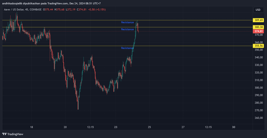 $AAVE Naik Sebesar 34.5% Karena Faktor Ini!Faktor Kenaikan Berdasarkan BeritaMasuknya Investoir ke Ekosistem AaveAnalisis Teknikal untuk Seminggu ke image 3