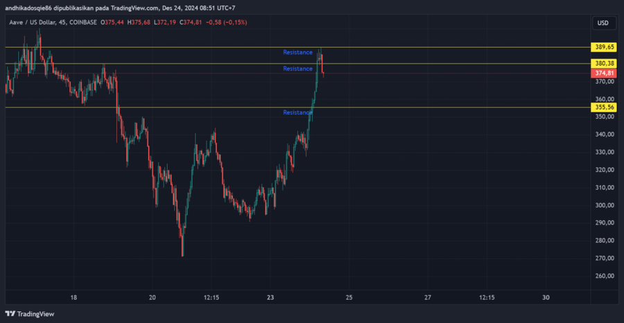 $AAVE Naik Sebesar 34.5% Karena Faktor Ini!Faktor Kenaikan Berdasarkan BeritaMasuknya Investoir ke Ekosistem AaveAnalisis Teknikal untuk Seminggu ke  image 3