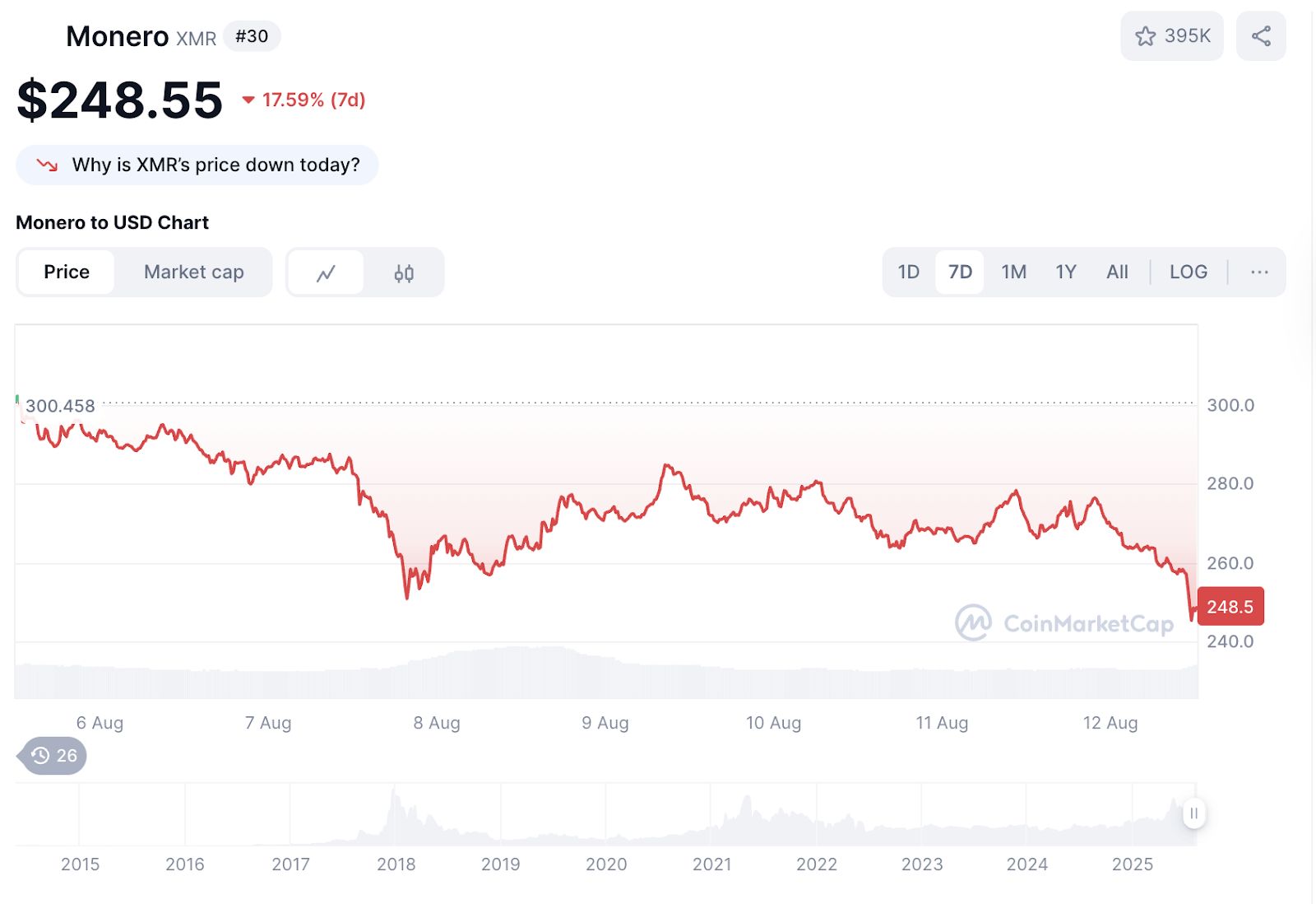 Цена Monero упала на 17% после атаки 51% майнингового пула Qubic image 3