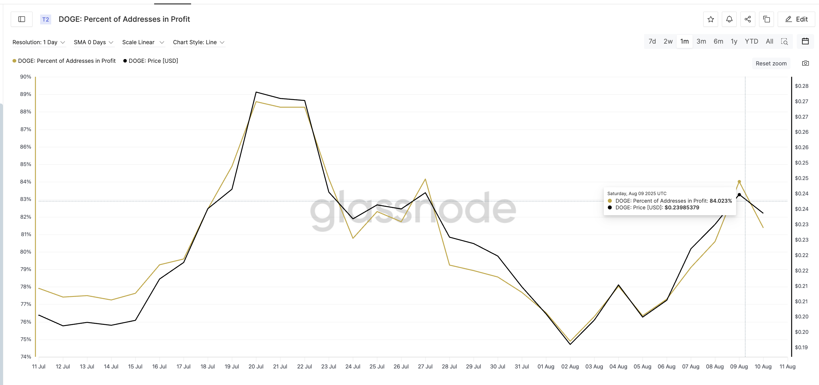 Dogecoin Price Faces Profit-Taking Risk—One Key Level Could Decide Its Next Move image 0