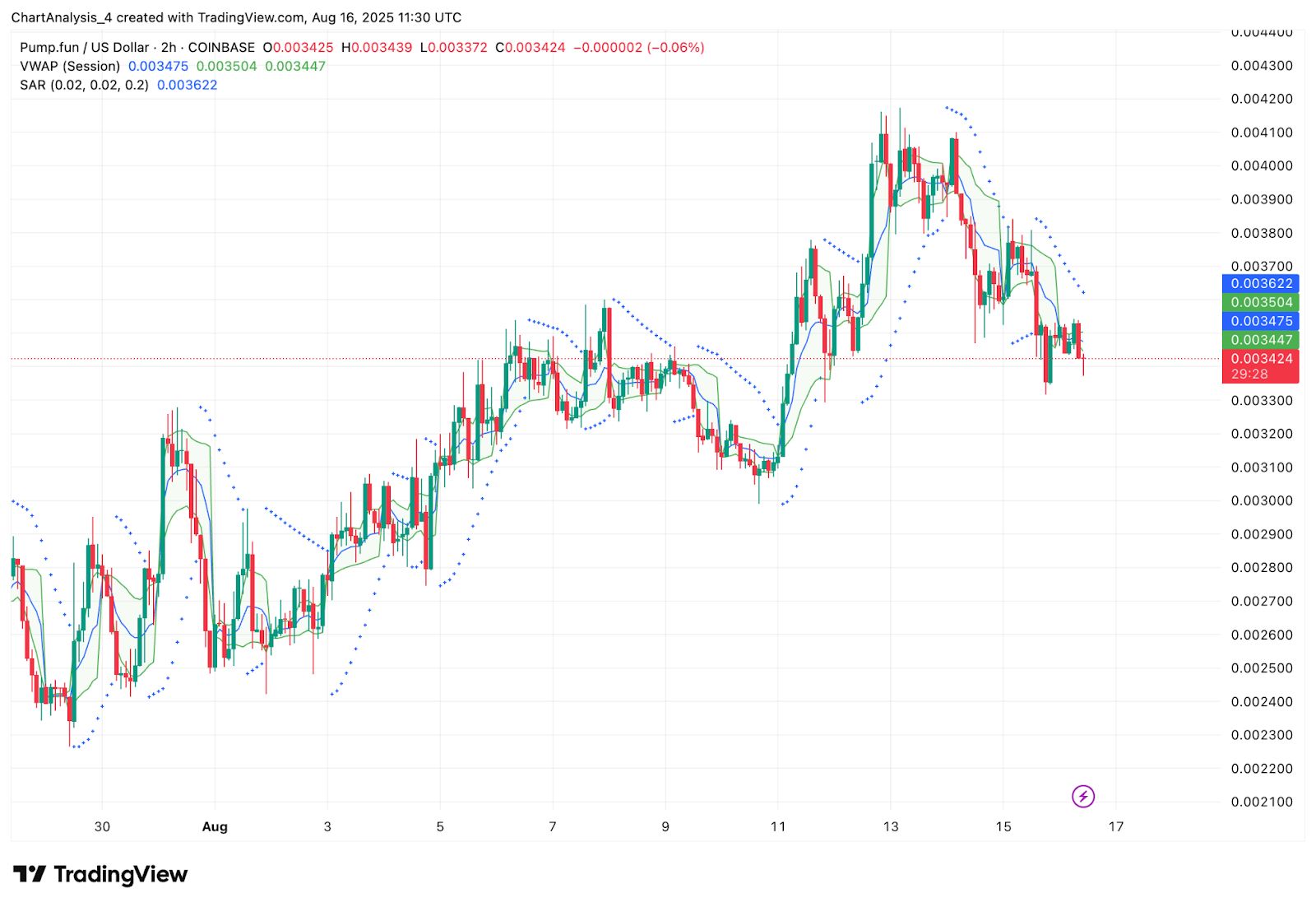 Прогноз цены Pump.fun (PUMP) на 17 августа 2025 г.: удержится ли PUMP на уровне поддержки $0,00330 или приблизится к $0,00310? image 11