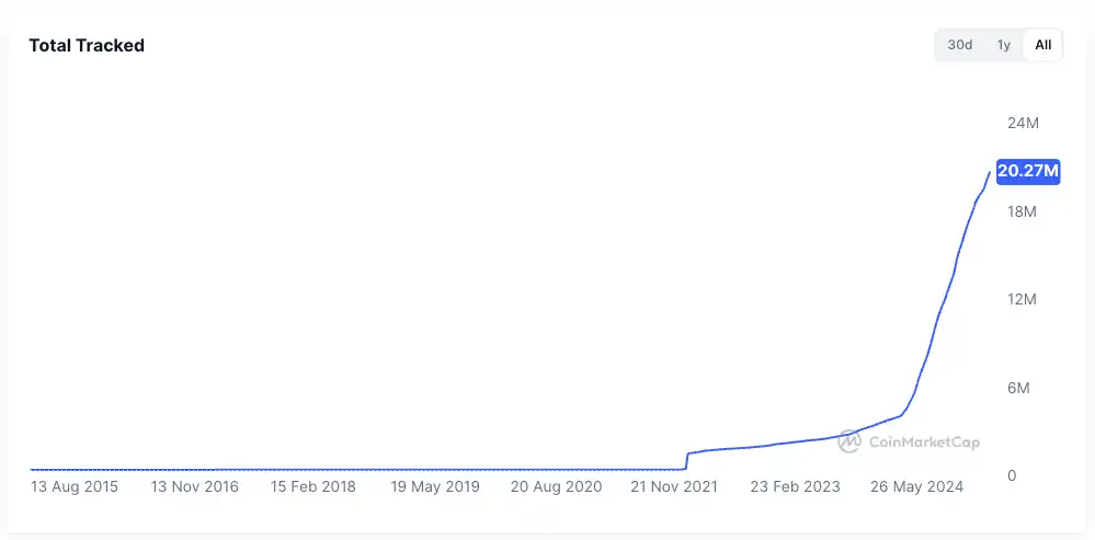 IOSG: Por que aquela época em que “comprar altcoins de olhos fechados dava lucro” não volta mais? image 2