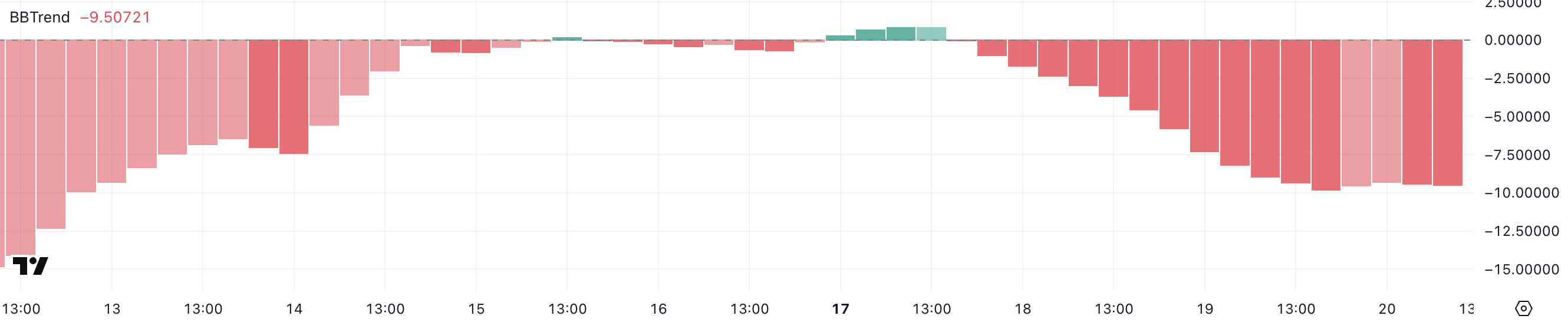 Onyxcoin (XCN) Slides 40% in March as Bearish Momentum Continues image 1