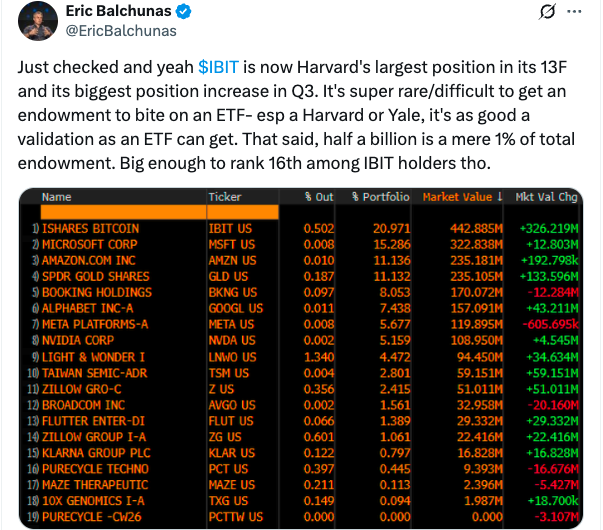 Harvard triple son investissement dans l’ETF Bitcoin de BlackRock image 0
