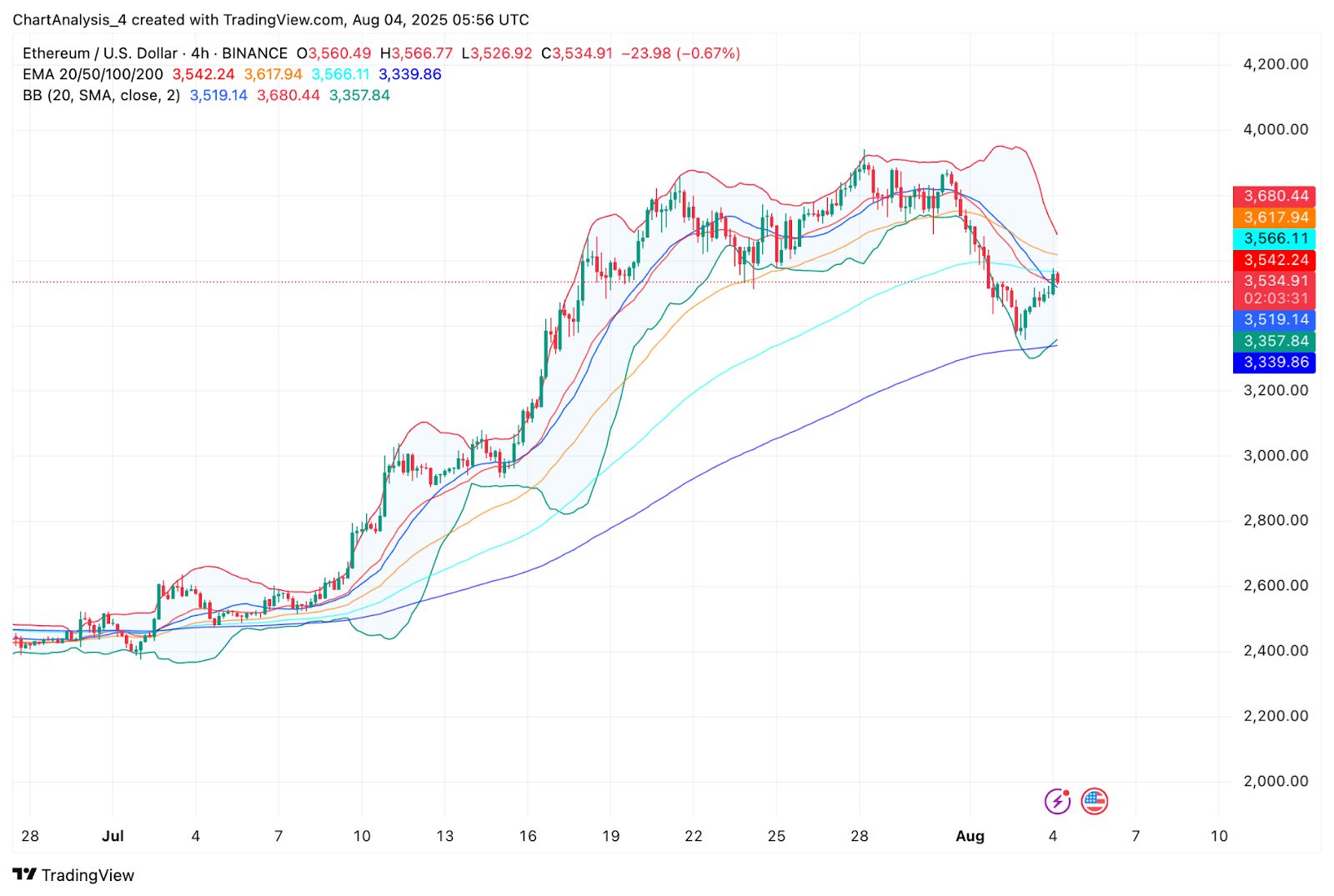Predicción del precio de Ethereum (ETH) para el 5 de agosto image 11