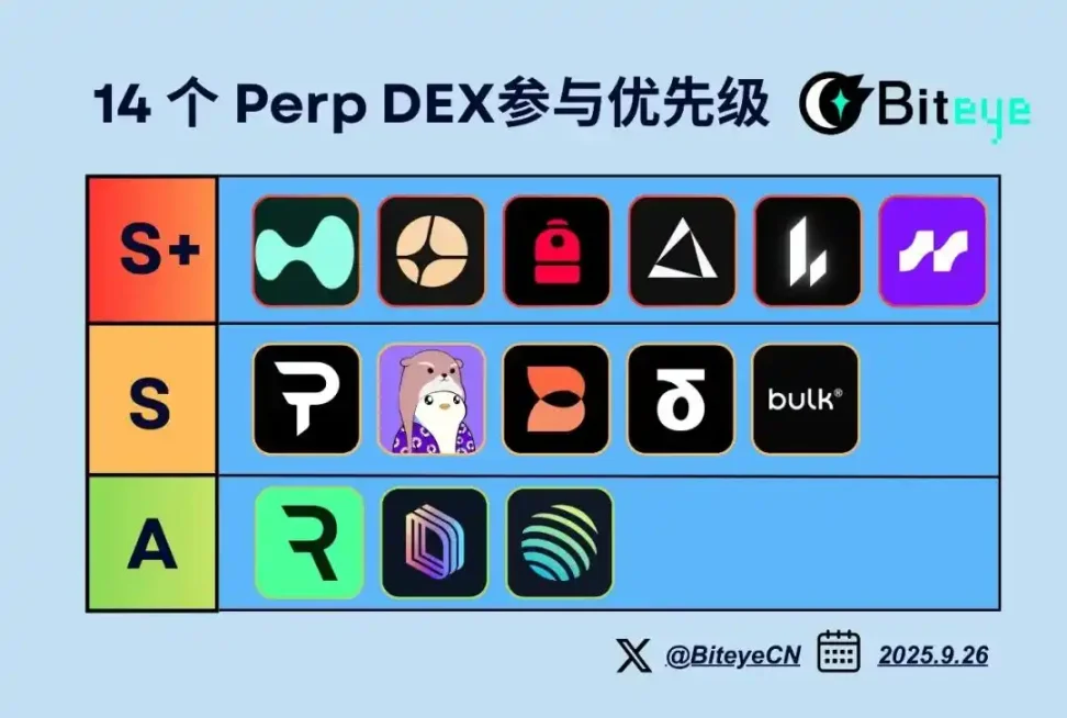 14 Perp DEX Panoramic Comparison: Sino ang maaaring maging susunod na Hyperliquid?