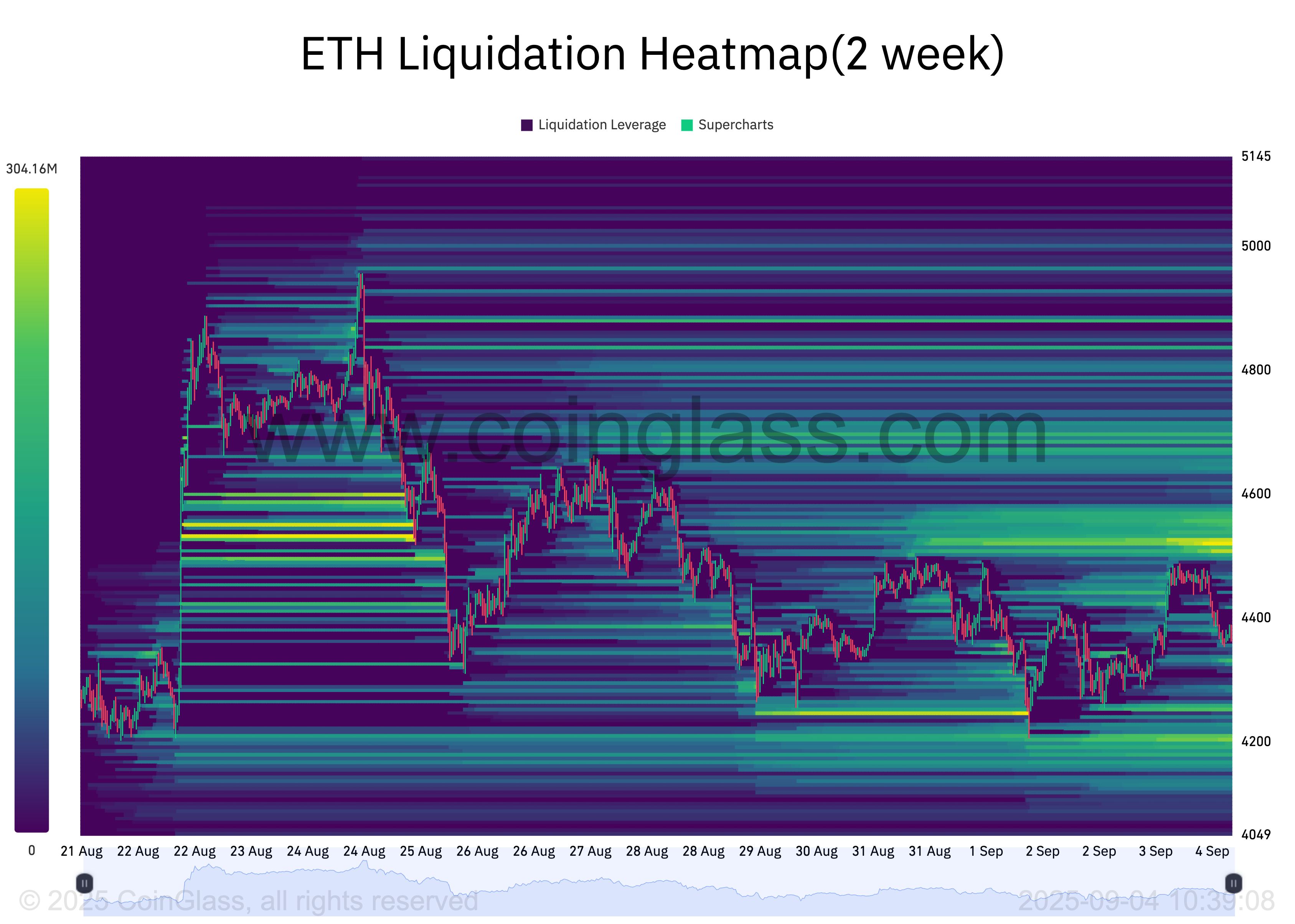 إيثريوم عند مفترق طرق.. هل ستفوز سيولة 4,500 دولار على خطر 4,200 دولار؟ image 0