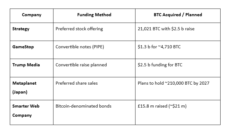 Are Public Companies Buying Bitcoin, or Just Diluting Shares to Get It? image 0