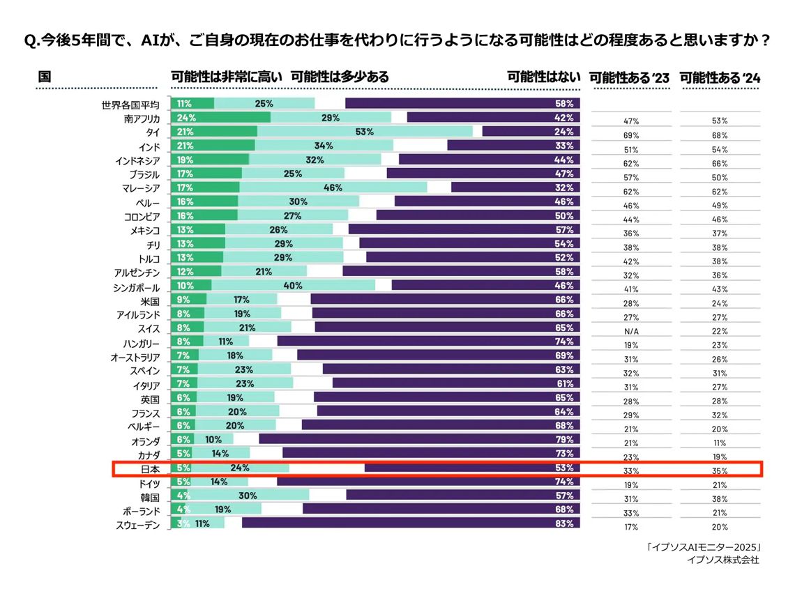 日本人のAIへの理解度は世界30カ国中で最下位、イプソスAI意識調査 image 1