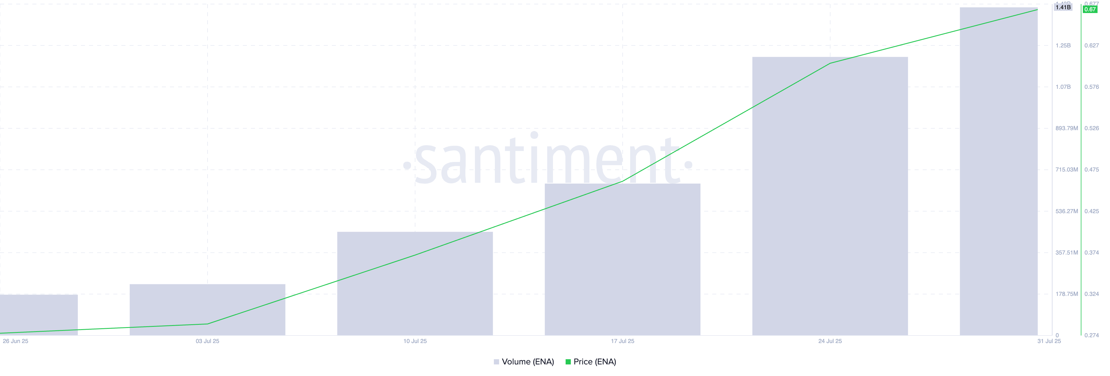 Ethena (ENA) Kicks Off August With Bullish Rally and $1.4 Billion Volume Spike image 0