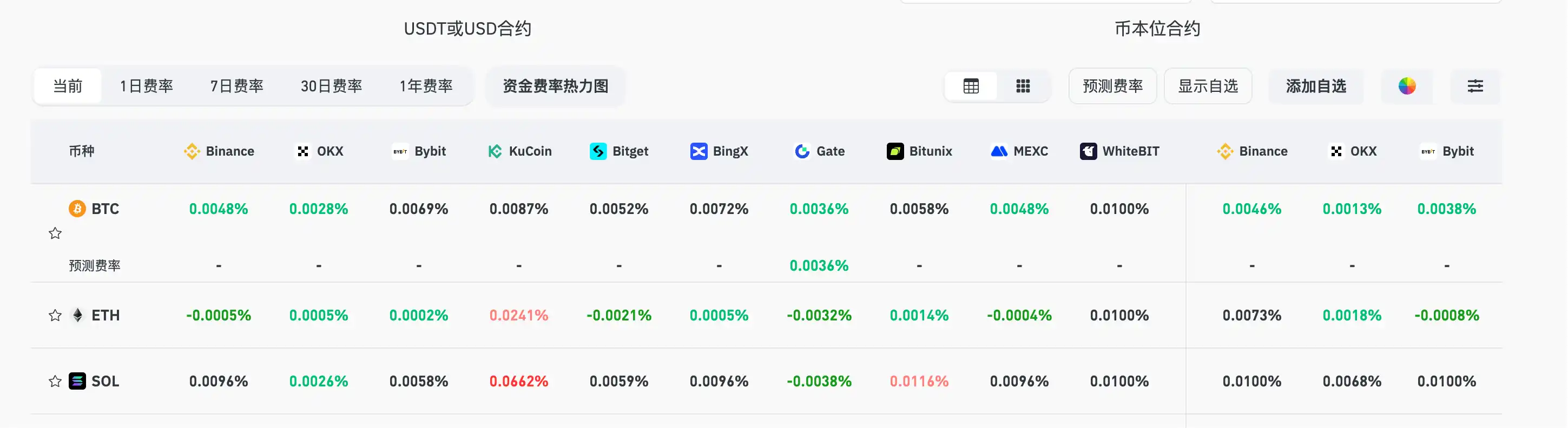Current Leading CEX and DEX Funding Rates Indicate Ongoing Market Divergence with Bearish and Neutral Sentiments Coexisting