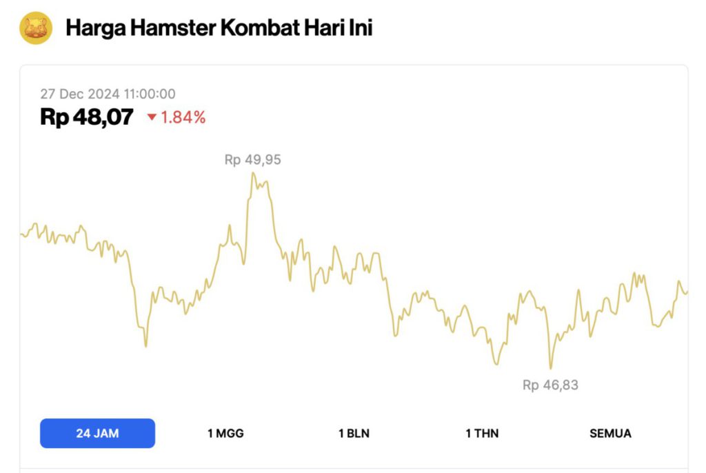 Update Hamster Kombat Mini Games per 27 Desember 2024, Harga HMSTR Turun 1% image 0