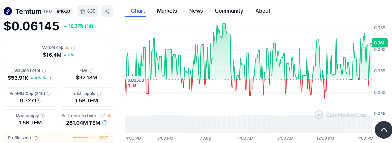 Temtum Price Compresses at Critical Support as RSI Rebounds, Chart Eyes $144 Breakout image 1