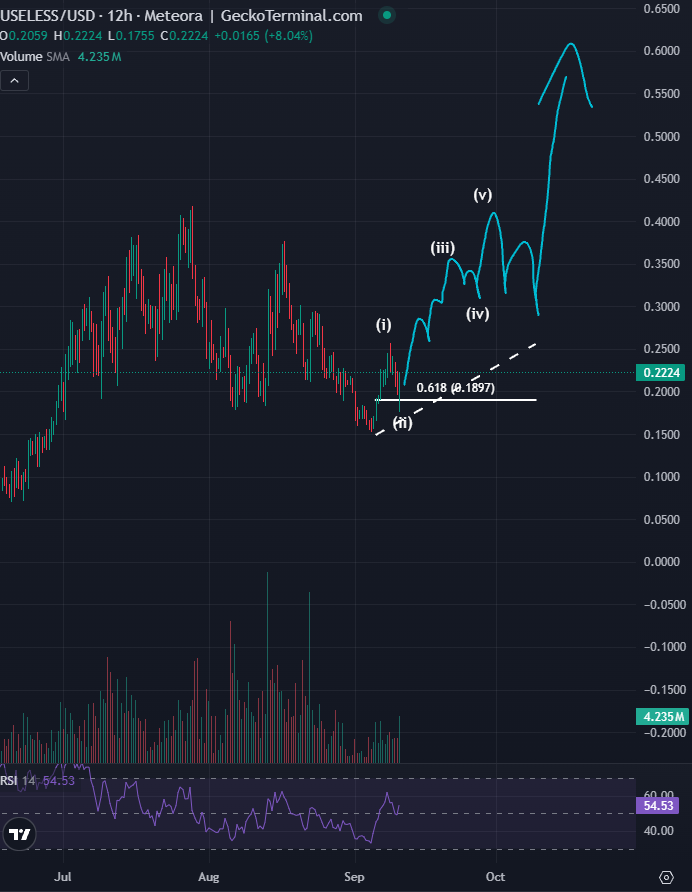 Crypto Analyst Who Accurately Predicted 2025 Bitcoin Correction Says This Solana-Based Altcoin Primed for an ‘Easy’ 150% Rally image 1