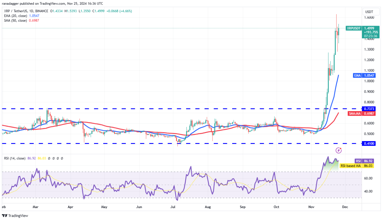 Phân tích kỹ thuật ngày 26 tháng 11: SPX, DXY, BTC, ETH, SOL, BNB, XRP, DOGE, ADA, AVAX image 6