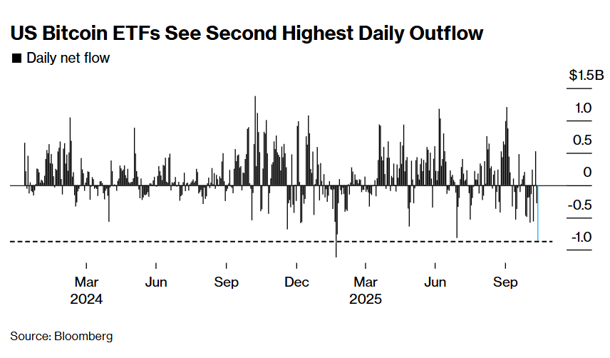 Волна ликвидаций в криптовалютах не прекращается! Однодневный отток средств из американских bitcoin ETF достиг второго по величине значения в истории