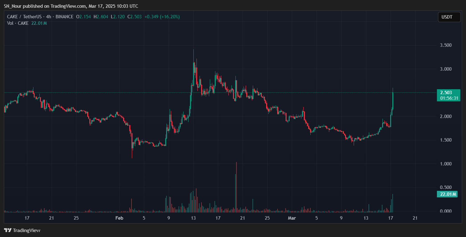 Giá BNB và CAKE tăng vọt khi hoạt động memecoin chuyển hướng sang BNB Chain và PancakeSwap image 2