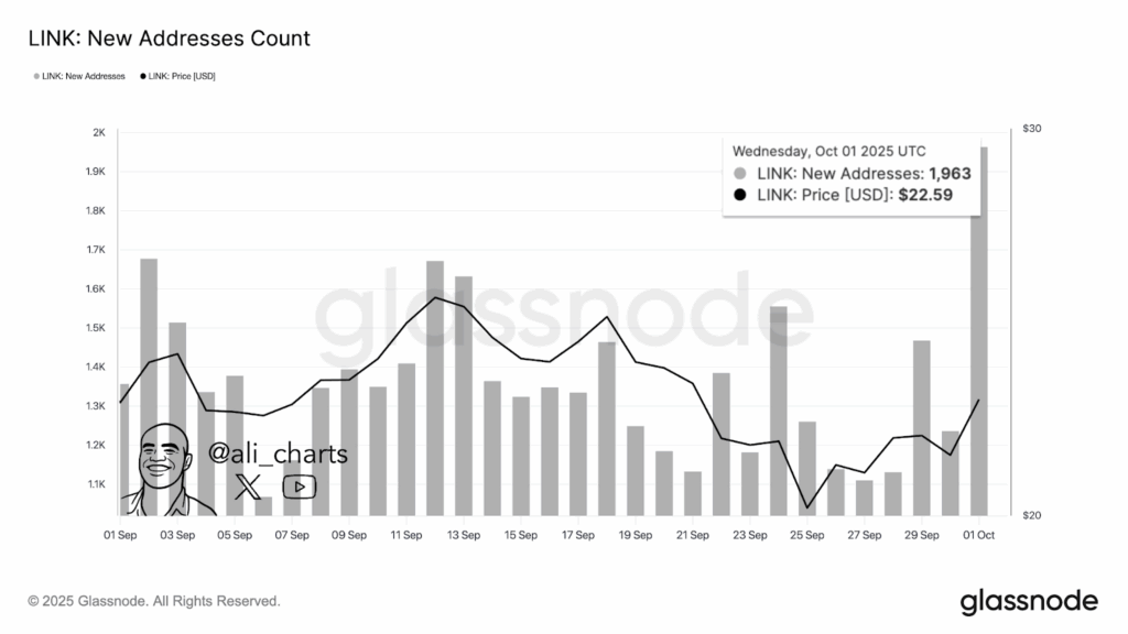 Chainlink Sees 1,963 New Addresses as CCIP Adoption Could Support Price Upside image 0
