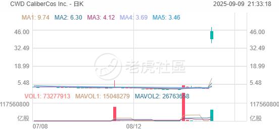 开盘 | 美股小幅高开，CWD狂飙超1700%！MMA涨超80% image 0