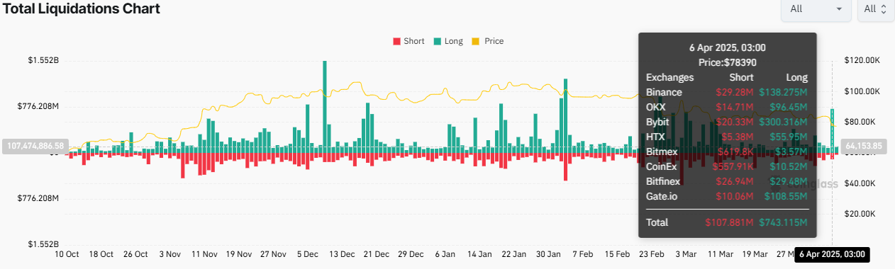 Crypto Black Monday Kicks Off After $1 Billion Was Liquidated Over the Weekend image 0