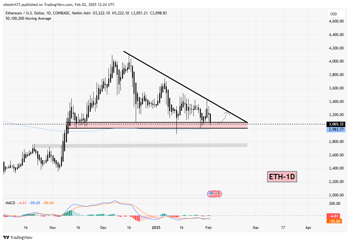 Ethereum (ETH) Hits Crucial Support Zone: Could A Bounce Stop Altcoins Decline? image 1