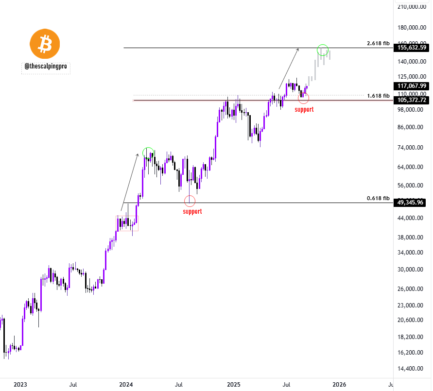 Bitcoin-Händler peilen einen Ausbruch von 116.000 $ nach Fed-Test auf 155.000 $ Fibonacci-Ziel an image 1