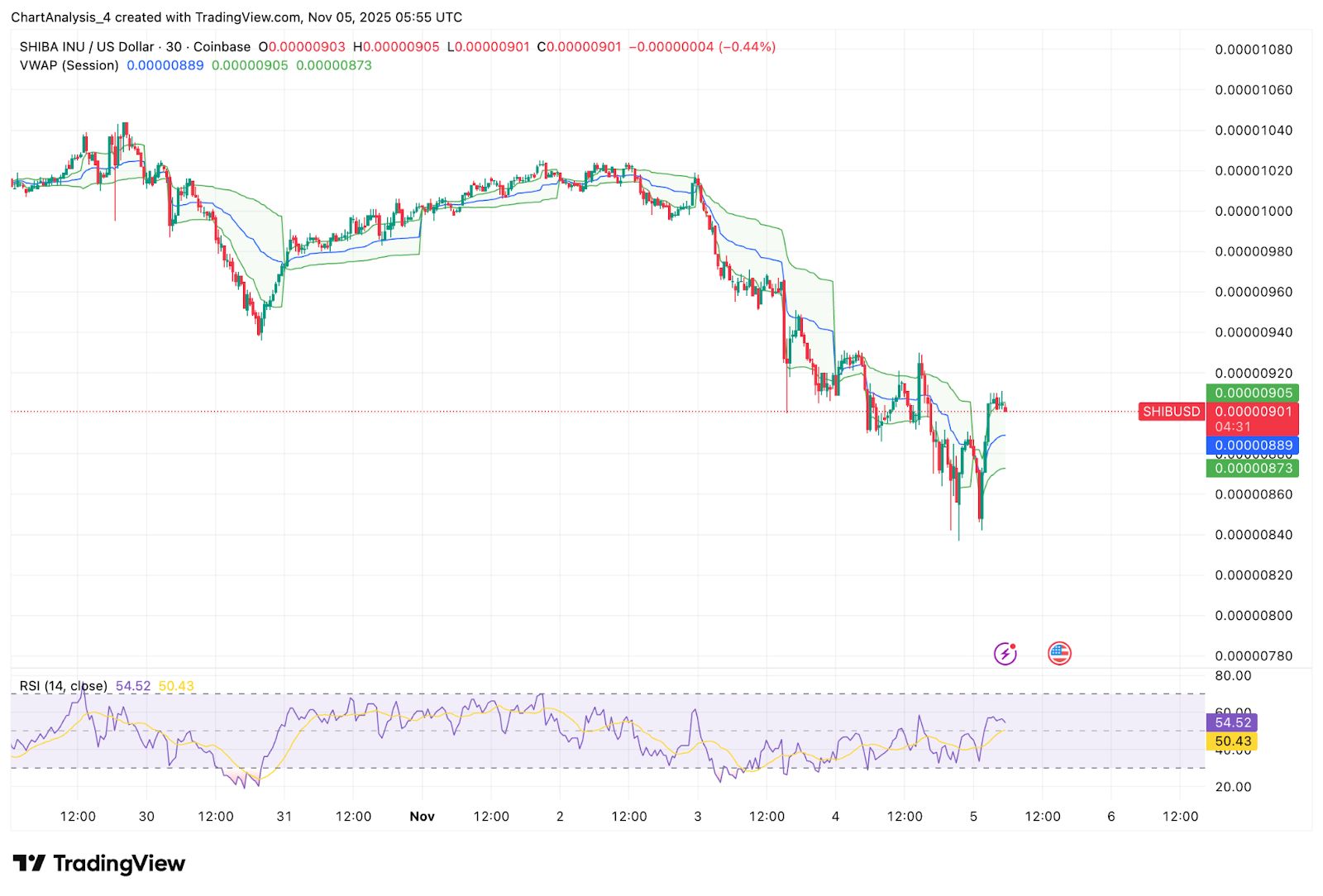 Shiba Inu Kurs Vorhersage. Triangle Failure rückt wichtige Liquiditätszone in den Fokus image 2