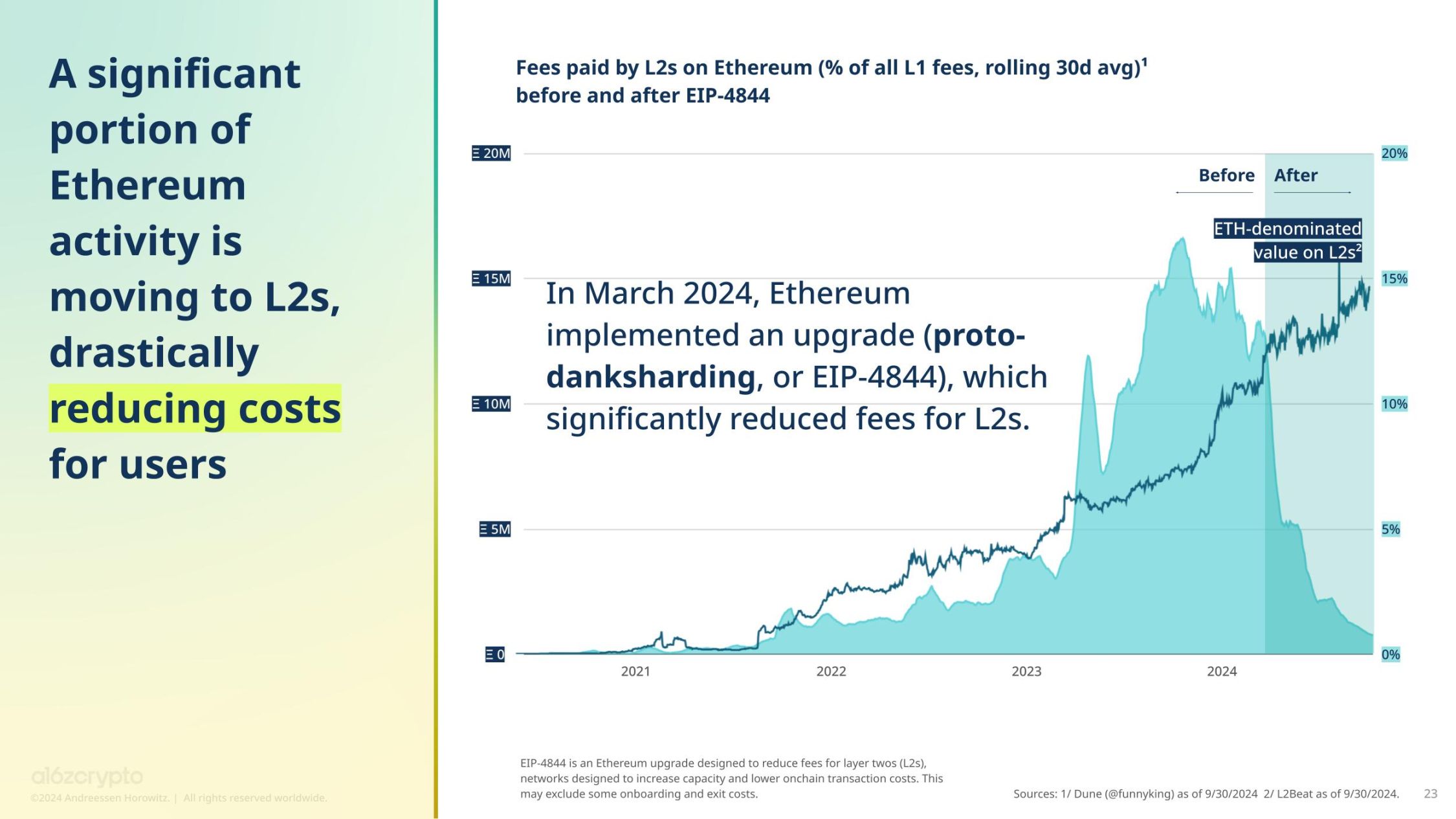 a16z 报告：加密货币持有者约 6.17 亿，活跃地址数与使用率创历史新高 image 16