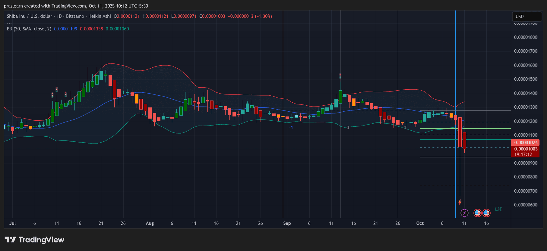 Will SHIB Price Crash to 0 After Trump’s 100% Tariff Threat?