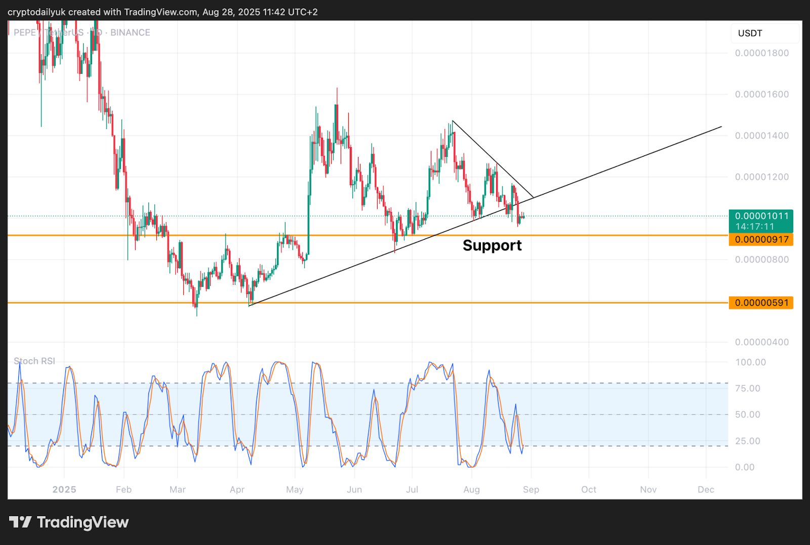 Dogecoin (DOGE), Pepe (PEPE), and Pudgy Penguins (PENGU): Awaiting Bitcoin's Next Move? image 1