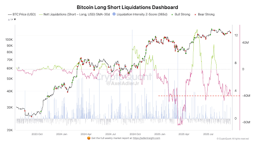 Maaaring Makaranas ng Panandaliang Pagwawasto ang Bitcoin Dahil sa Overheated na Supply Signals at Liquidations sa Kabila ng Momentum Higit sa $100,000 image 0