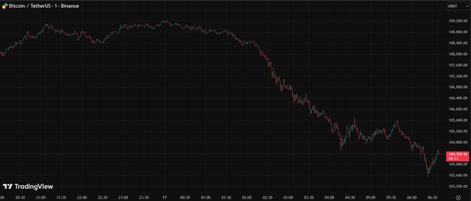 Bitcoin abajo de USD 105.000 dispara el miedo en el mercado image 0