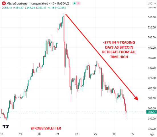 MicroStrategy “mất” 30 tỷ USD trong bối cảnh Bitcoin điều chỉnh mạnh image 2