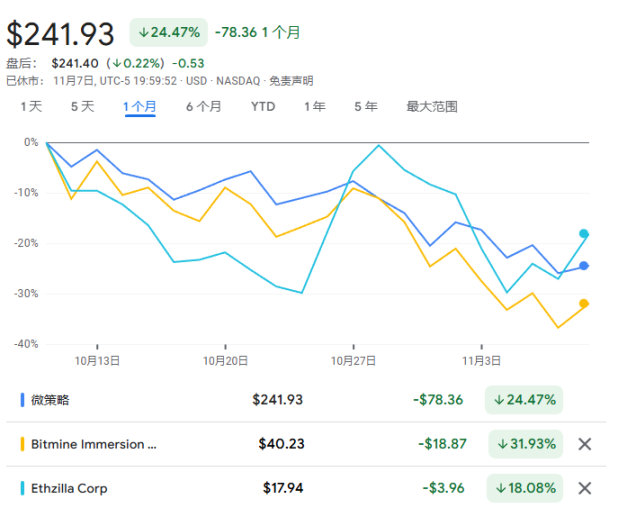 Le marché des cryptomonnaies subit une série de krachs, la société de « trésorerie numérique » qui « levierise les cryptos » s'est effondrée. image 0