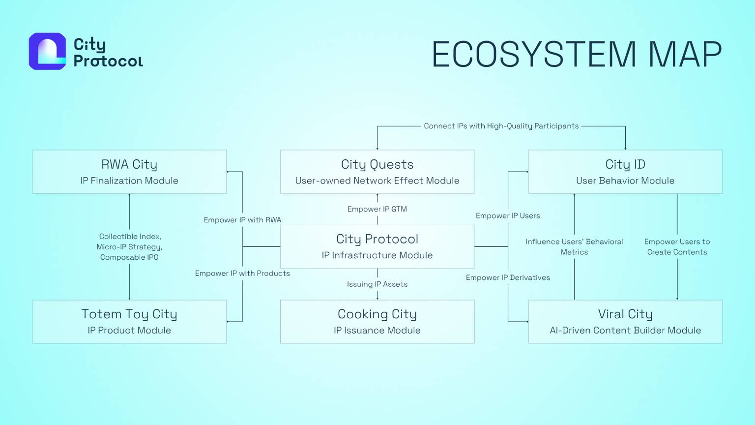 Web3 IP 金融化与文化生产的新范式:City Protocol 全周期赋能 Mocaverse image 5
