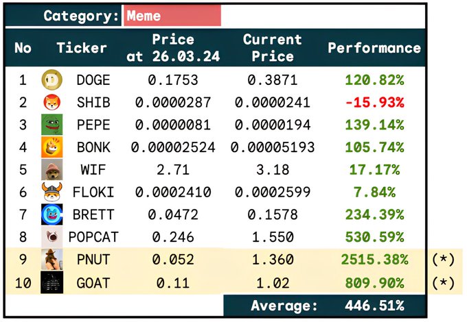 比特币冲刺 $100k，Altcoins 何去何从？市场表现与策略解析 image 9