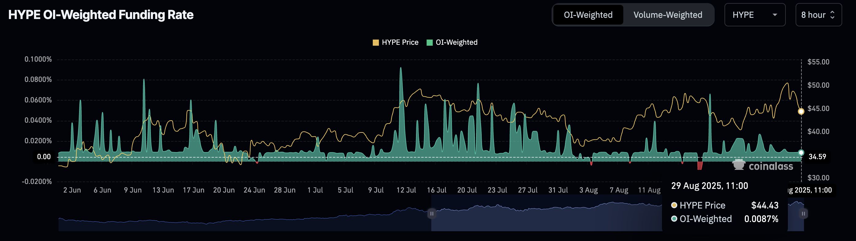 Pronóstico de precios de Hyperliquid: HYPE se prepara para una caída prolongada a medida que la tasa de financiación y el interés abierto disminuyen image 1