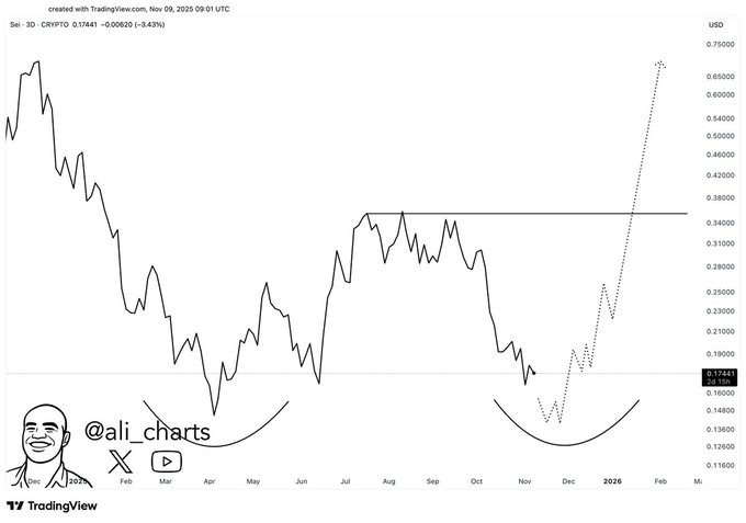 Predicción de precio de SEI 2025: ¿Está SEI Crypto listo para una reversión de doble suelo del 400%? image 3