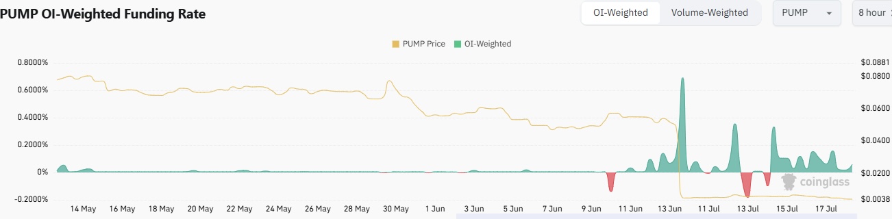 PUMP ist um 15% gefallen, aber warum wetten Händler auf dem Futures-Markt 674 Millionen US-Dollar darauf? image 3