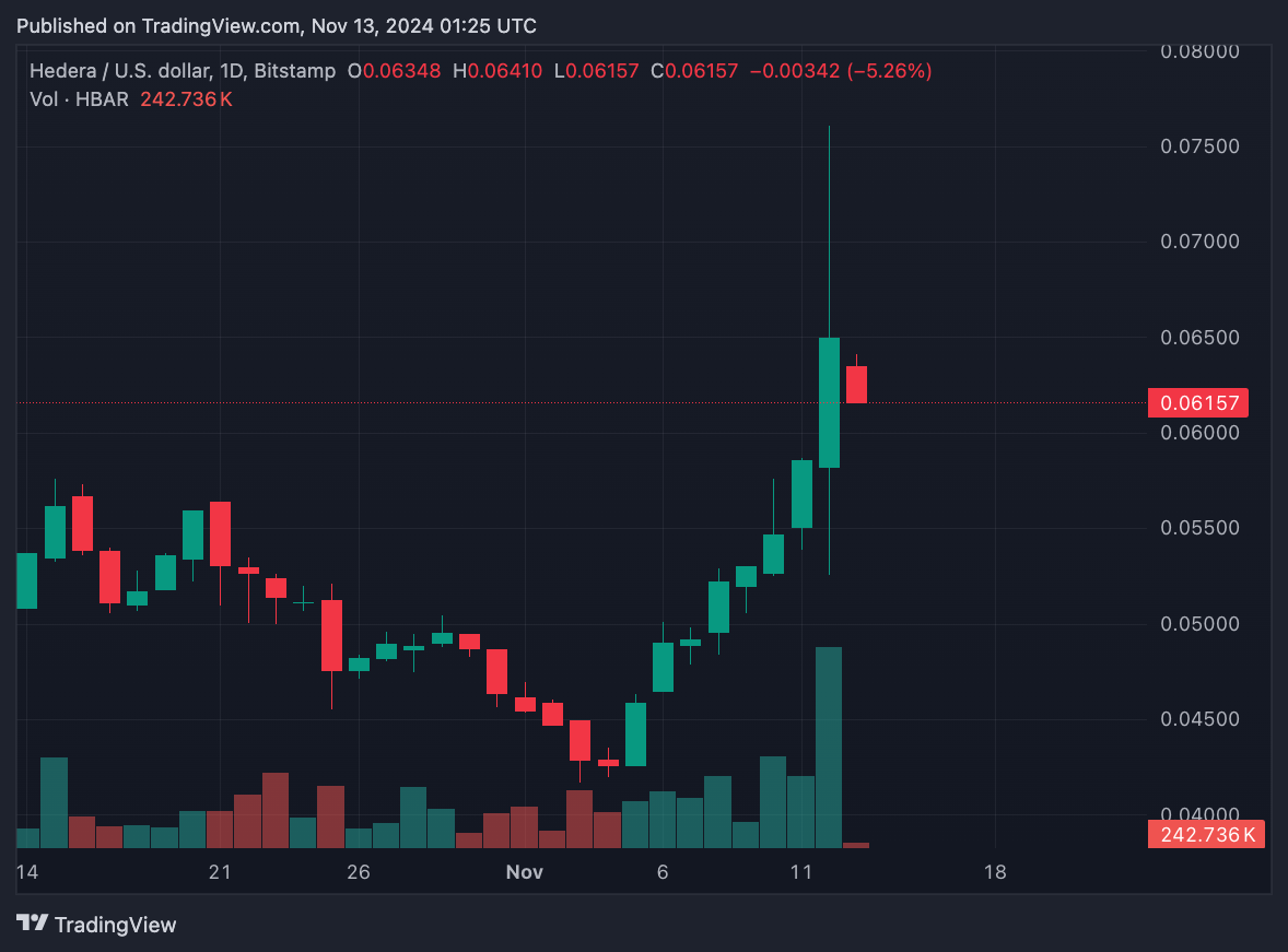 HBAR tăng vọt 28% sau khi Canary Capital nộp đơn đăng ký HBAR ETF giao ngay image 0