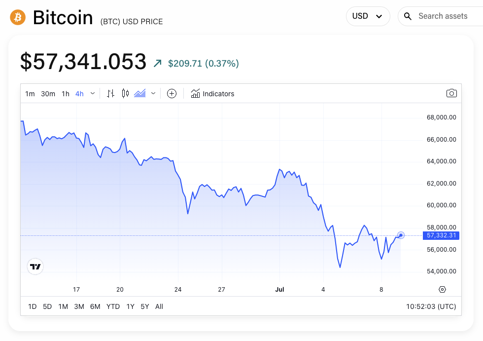 UPDATE: German government continues bitcoin selling spree; less than half of its holdings remain image 0